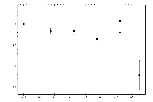 Plot measurement data