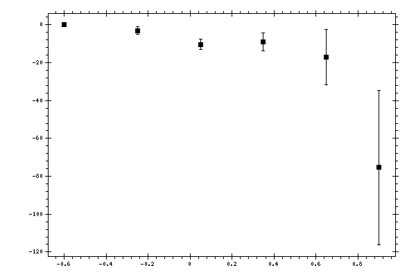 Plot measurement data