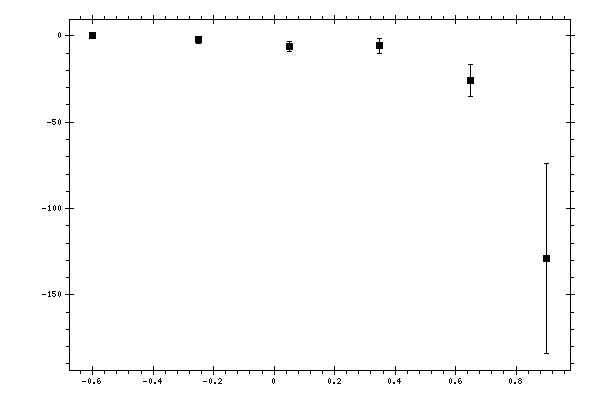 Plot measurement data