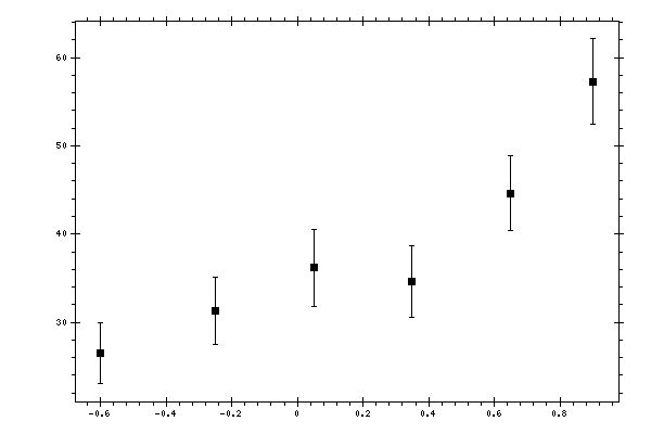 Plot measurement data