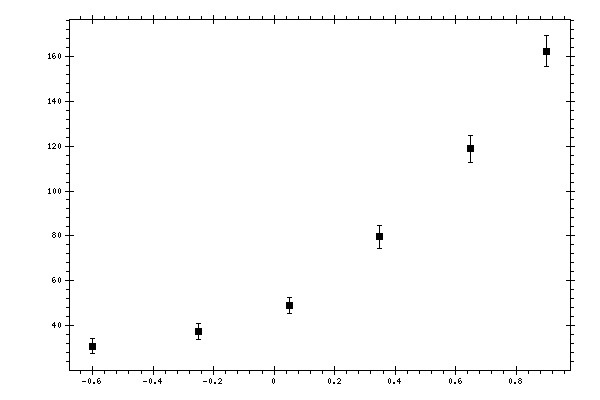 Plot measurement data