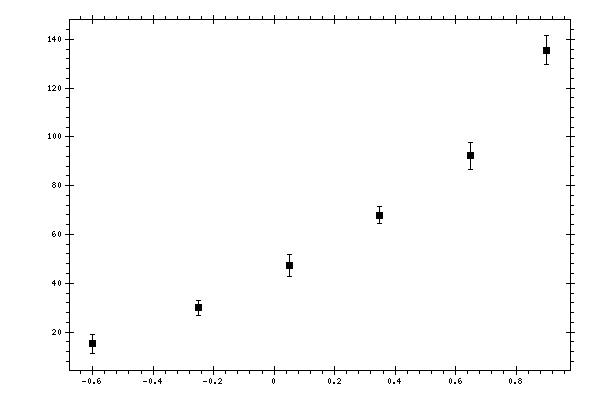 Plot measurement data