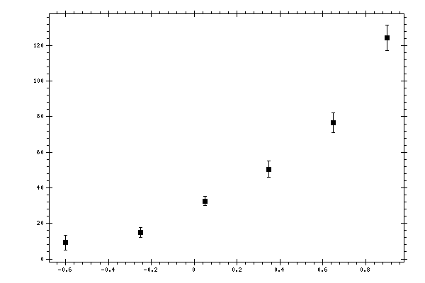 Plot measurement data