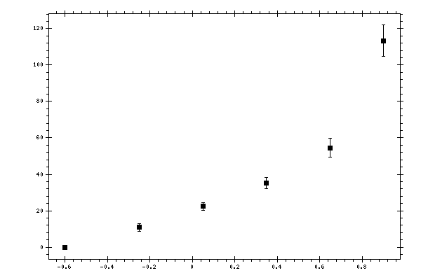 Plot measurement data