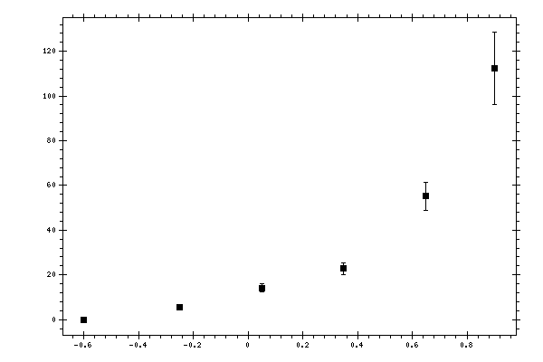 Plot measurement data