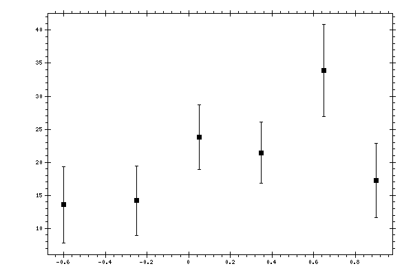 Plot measurement data