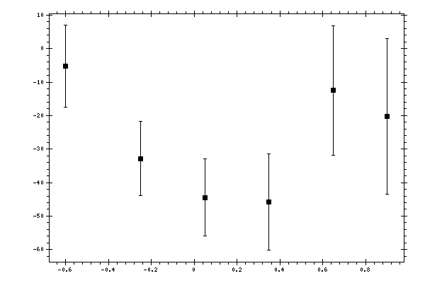 Plot measurement data