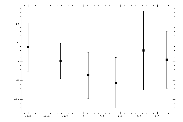 Plot measurement data