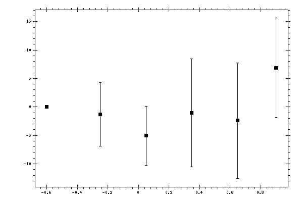 Plot measurement data