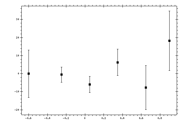 Plot measurement data