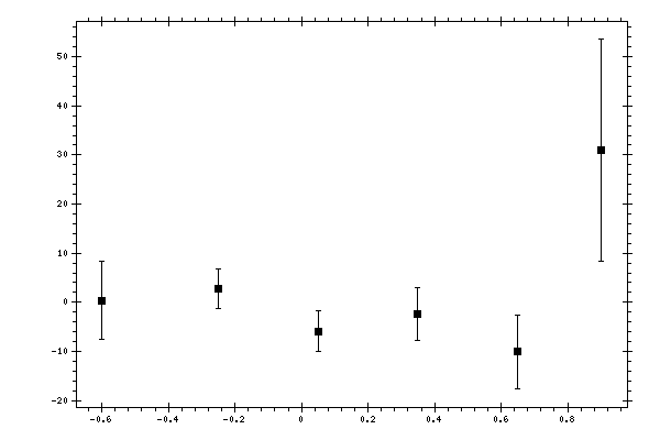 Plot measurement data