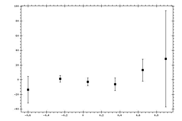 Plot measurement data