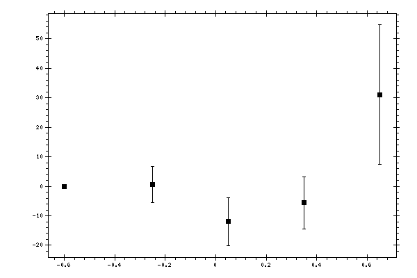 Plot measurement data