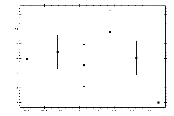 Plot measurement data