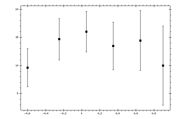 Plot measurement data