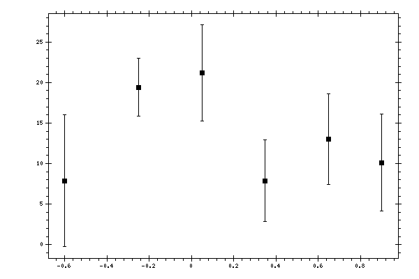 Plot measurement data