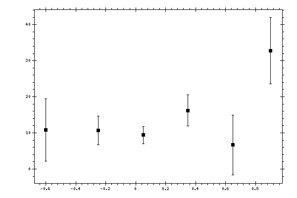 Plot measurement data