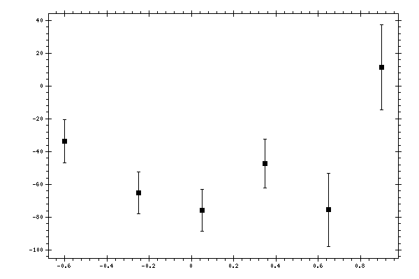 Plot measurement data