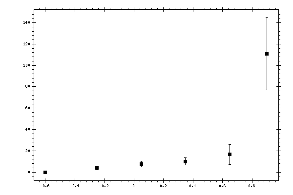 Plot measurement data