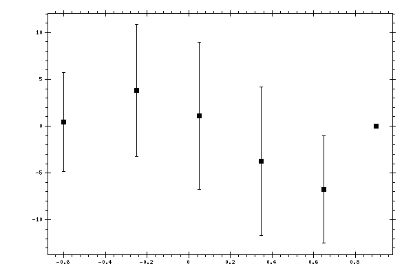 Plot measurement data