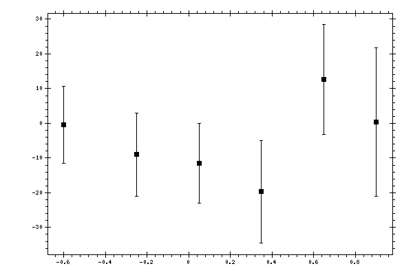 Plot measurement data