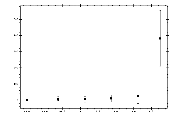 Plot measurement data