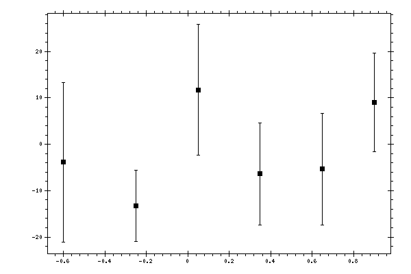 Plot measurement data