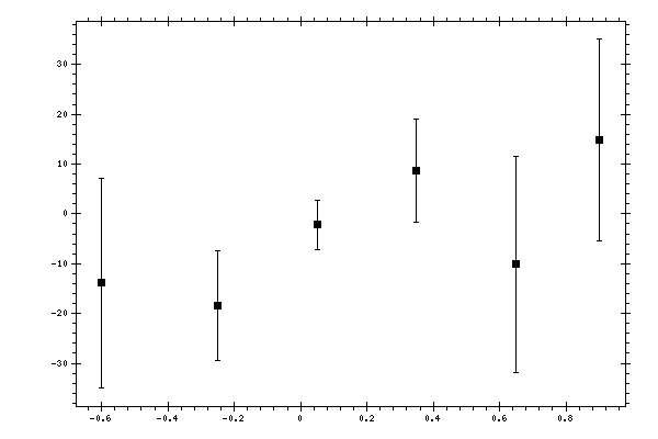 Plot measurement data