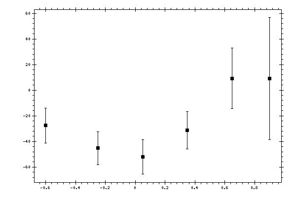 Plot measurement data