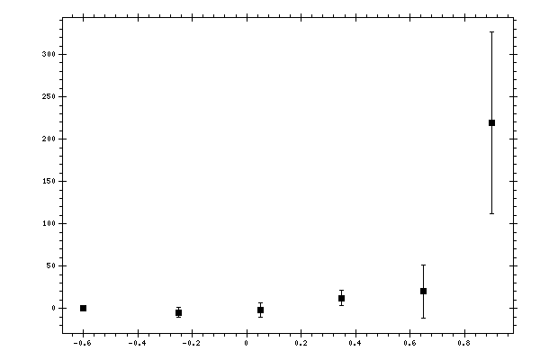 Plot measurement data