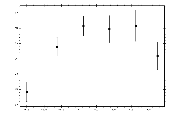 Plot measurement data