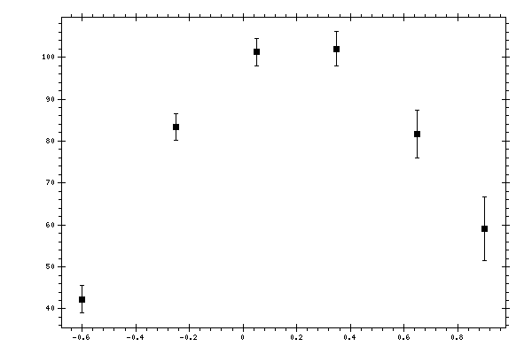 Plot measurement data