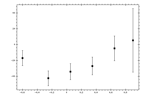 Plot measurement data