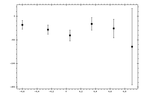 Plot measurement data