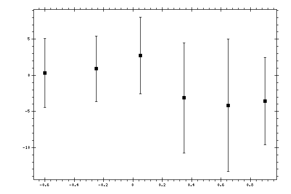 Plot measurement data