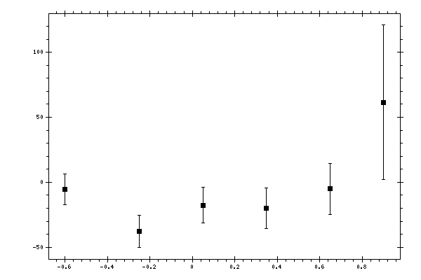 Plot measurement data