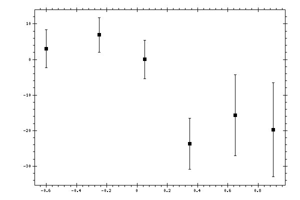 Plot measurement data