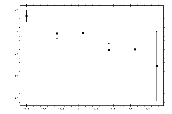 Plot measurement data