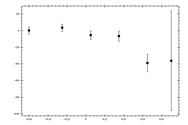 Plot measurement data