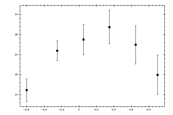 Plot measurement data