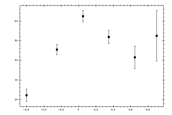 Plot measurement data