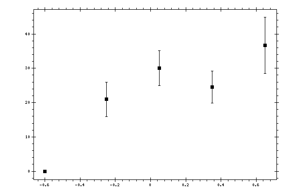 Plot measurement data