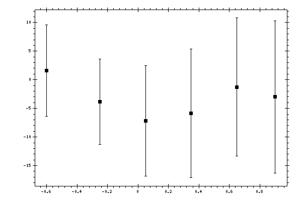 Plot measurement data