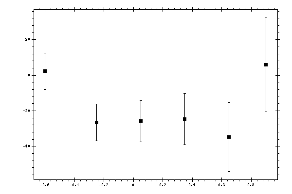 Plot measurement data