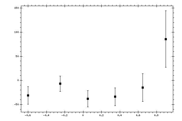 Plot measurement data