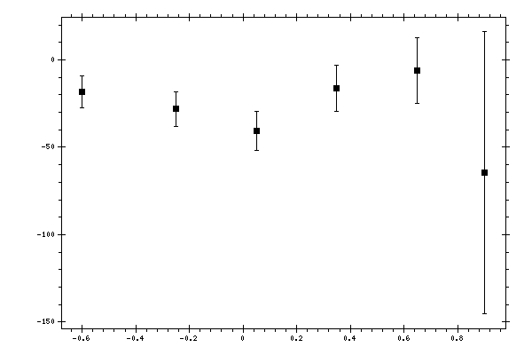 Plot measurement data