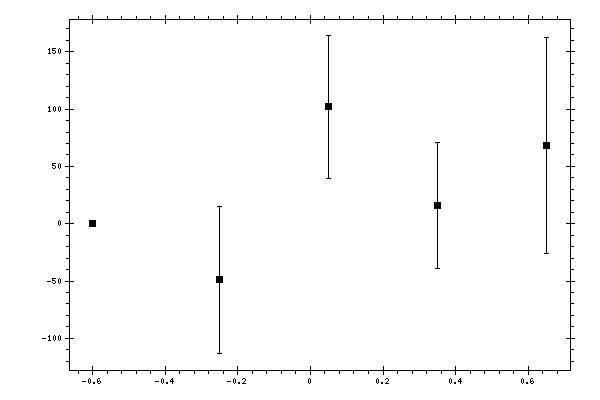 Plot measurement data