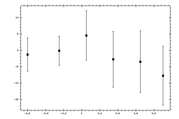 Plot measurement data