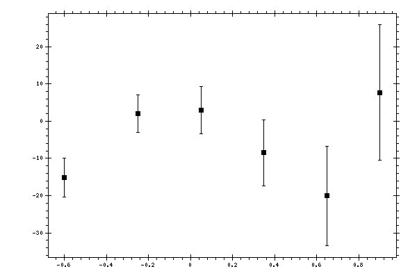 Plot measurement data