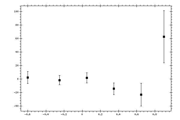 Plot measurement data